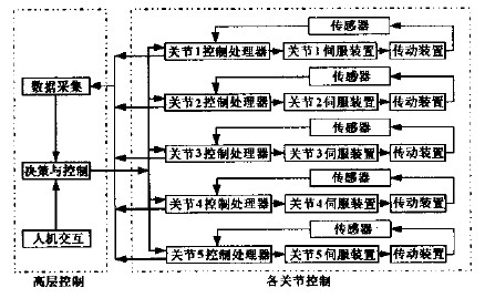 數(shù)控木工雕刻機機器人的控制系統(tǒng)