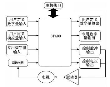 電腦雕刻機(jī)的GT400運(yùn)動控制卡結(jié)構(gòu)示意圖