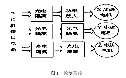 數(shù)控工藝畫(huà)雕銑機(jī)的控制系統(tǒng)
